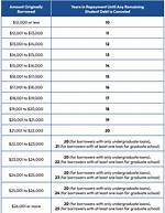 153,000 to Have Loans Canceled Under New Repayment Plan – Wsoc Tv