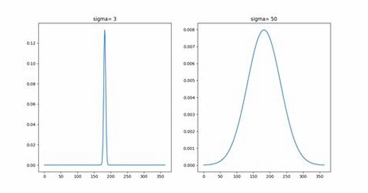 1D Gaussian Smoothing with Python - Sigma Equals Filter Length?