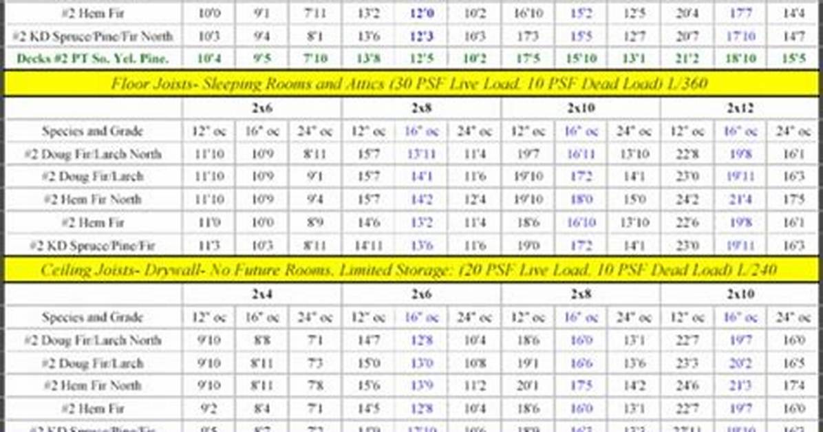 2×10 Span Chart