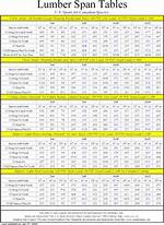 2×10 Span Chart