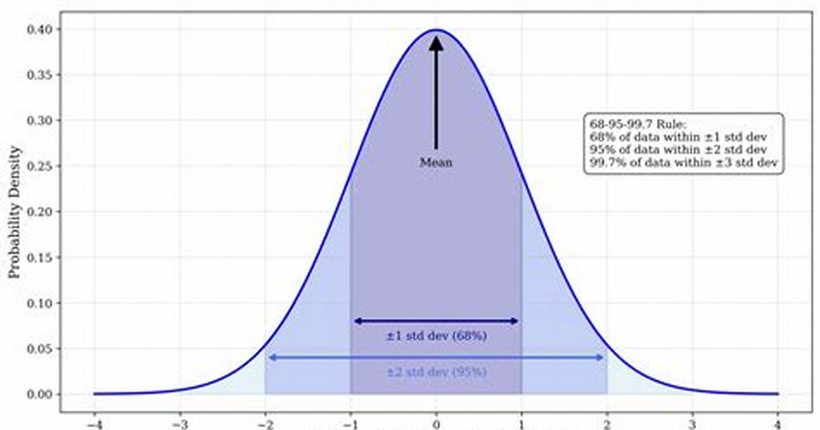 2 Standard Deviations