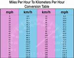 273 Kmh to Mph (273 Kilometers per Hour to Miles per Hour)