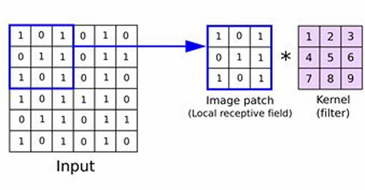2D Convolution Using Python and Numpy
