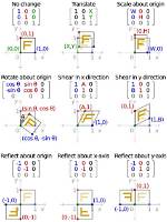 2D Transformation Matrix Order?