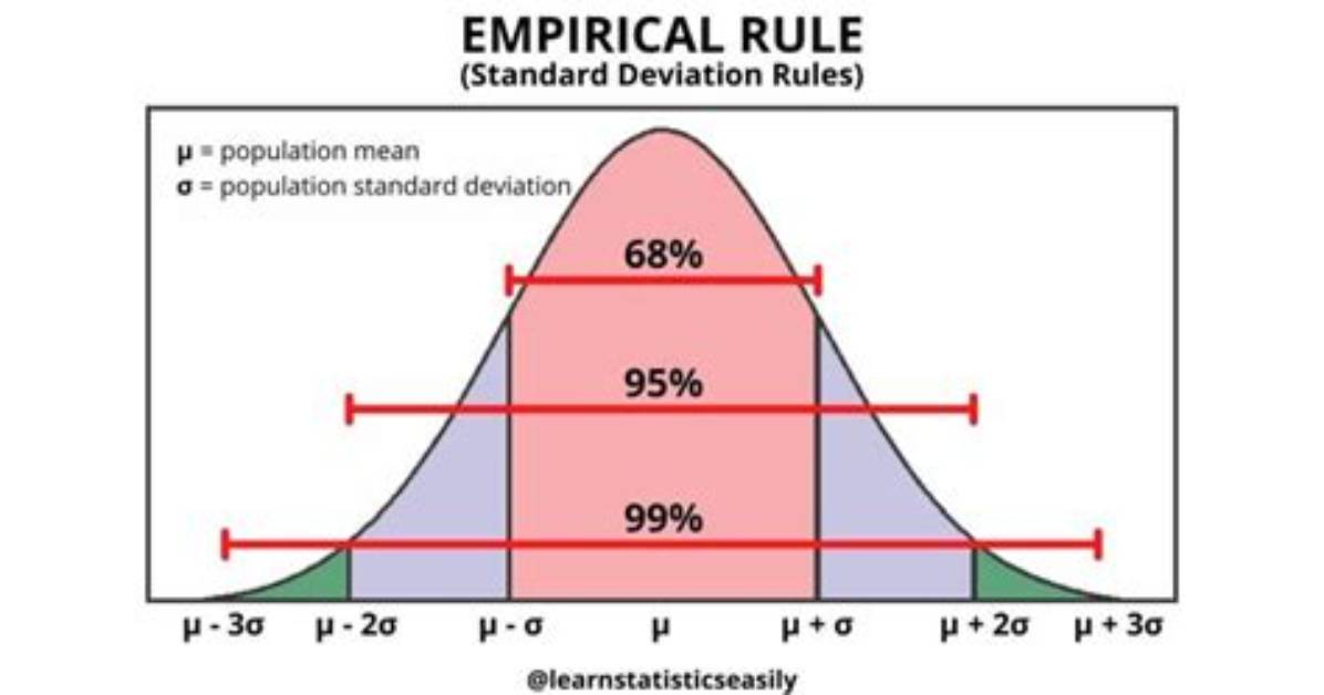 3 Standard Deviations