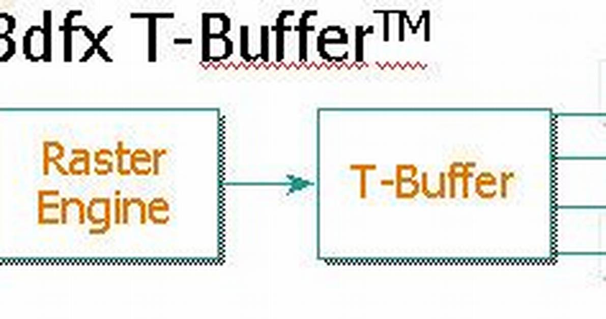 3Dfx T-Buffer Technology Overview