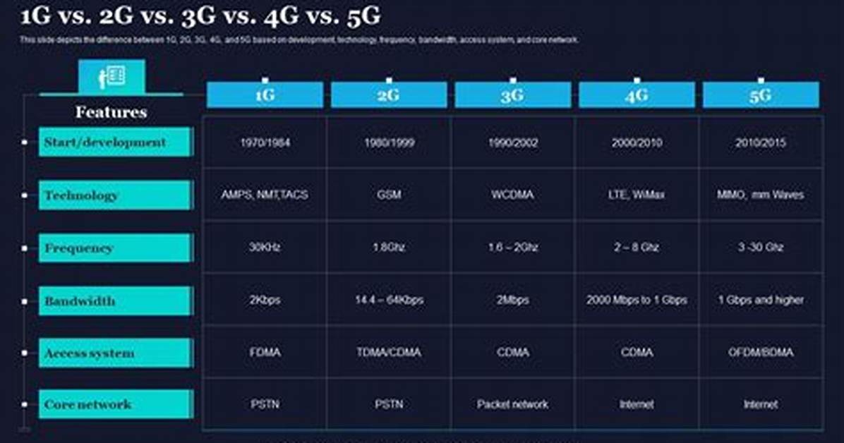 3G Speed