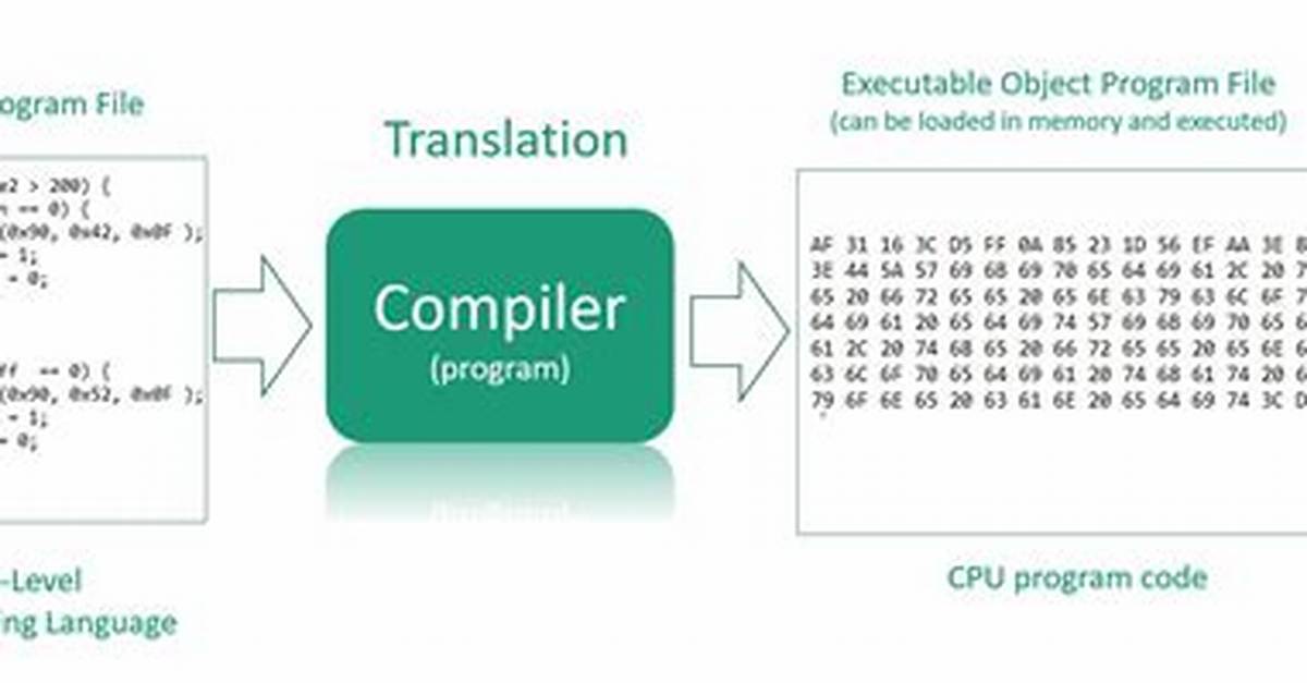 4 Compilers to Turn a Programming Language into Another