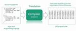 4 Compilers to Turn a Programming Language into Another