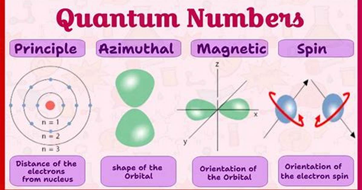 4 Quantum Numbers