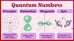 4 Quantum Numbers