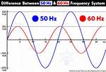 60 Hertz