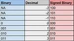 -95 to 12 Bit Binary Signed Integer