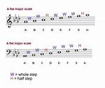 A Flat Scale