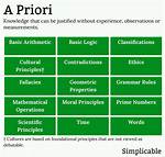 A Priori Examples