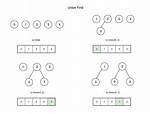 A Set Union Find Algorithm