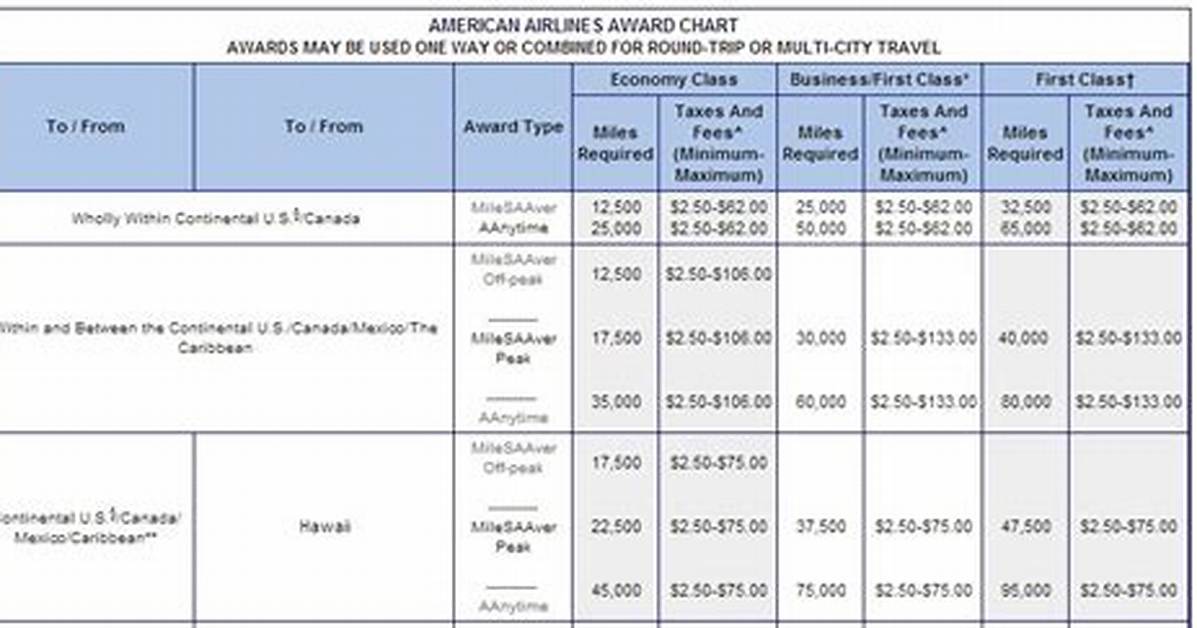 Aa Miles Value