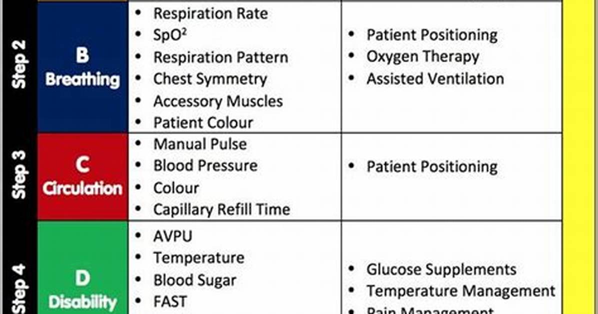 Abcde Nursing