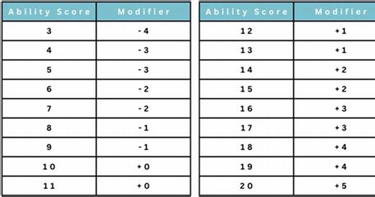 Ability Modifier