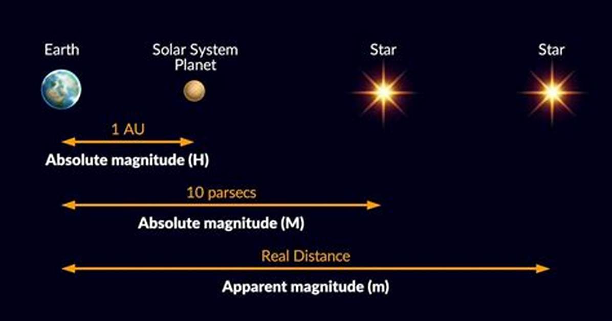 Absolute Brightness
