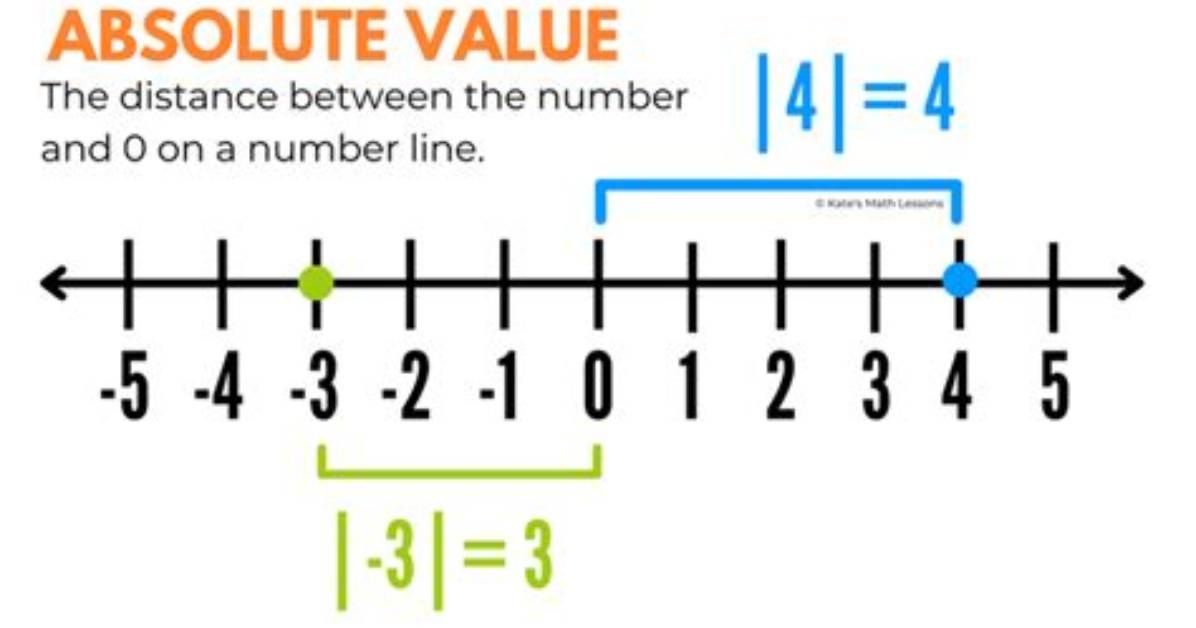 Absolute Value Definition