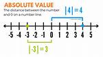 Absolute Value Definition