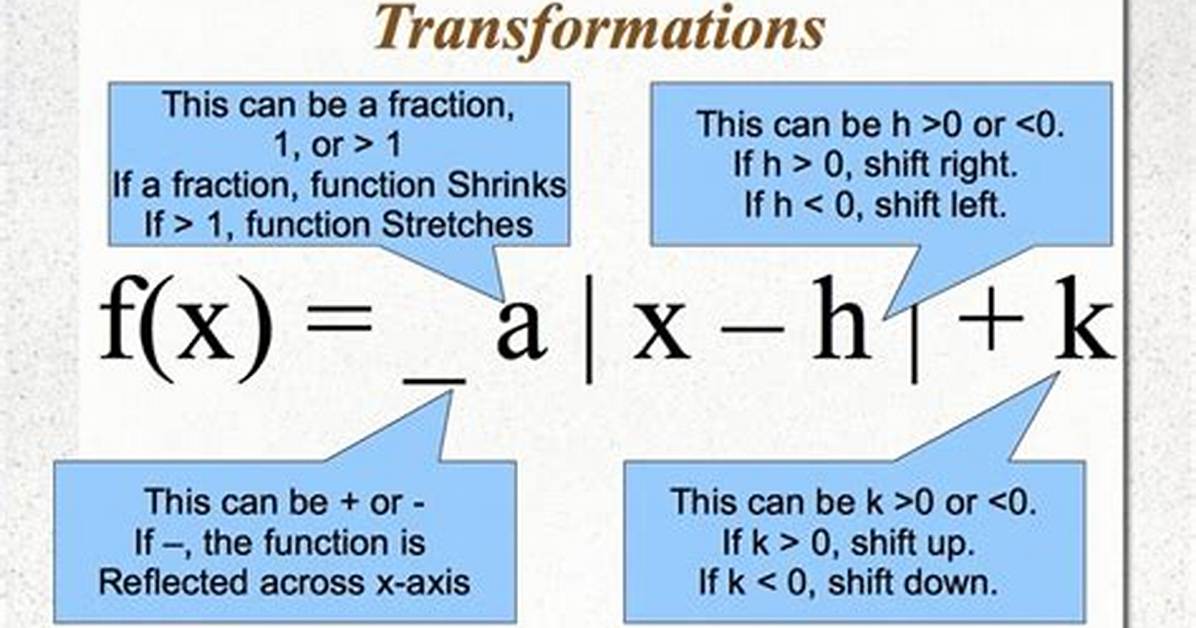 Absolute Value Function Transformations