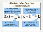 Absolute Value Function Transformations