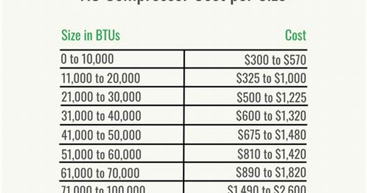 Ac Compressor Cost
