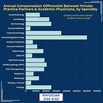 Academics Vs. Private Practice