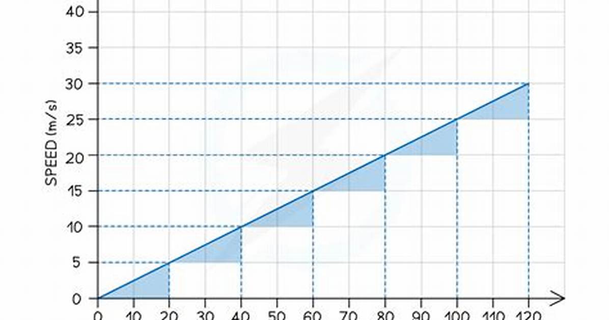 Acceleration Graph
