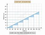 Acceleration Graph