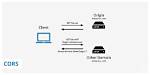 Access-Control-Allow-Origin Multiple Origin Domains?