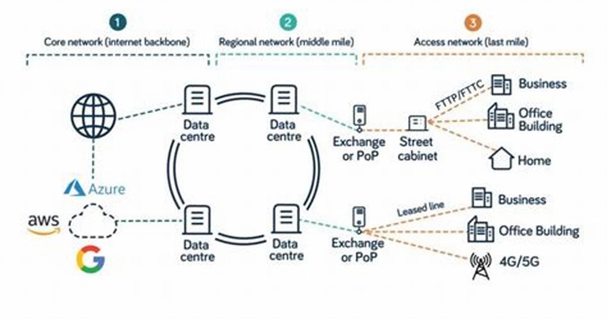 Access Core Services