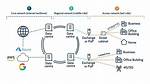 Access Core Services
