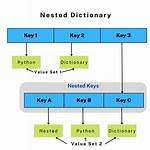 Accessing Value Inside Nested Dictionaries [Duplicate]