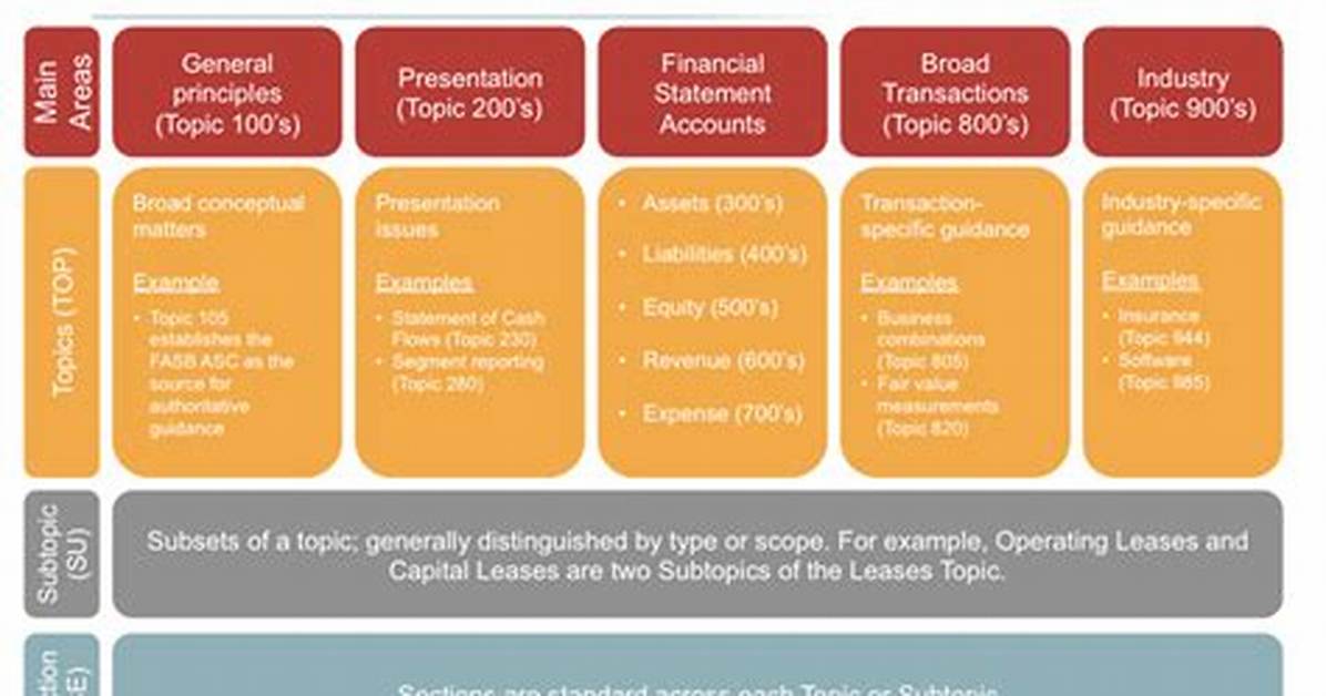 Accounting Standards Codification