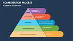 Accreditation & Outcomes