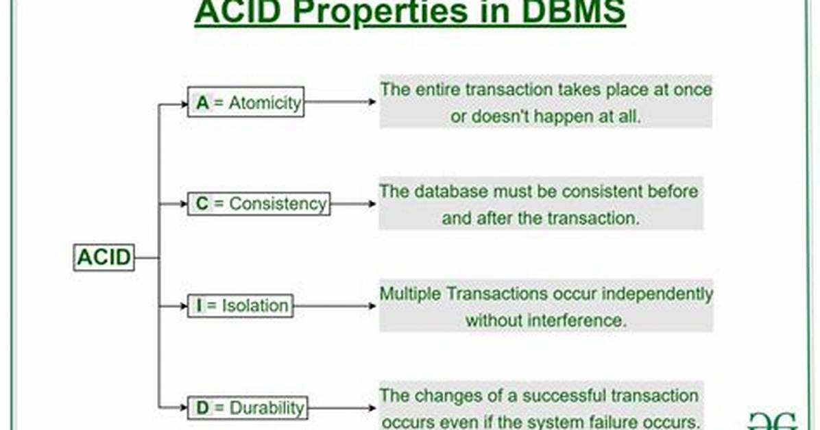 Acid Properties in Sql