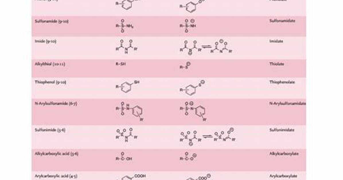 Acidic Functional Groups