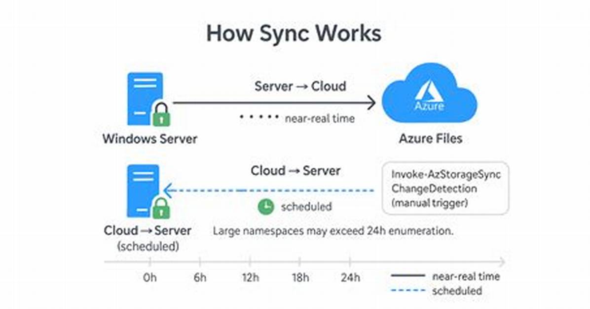 Active File Sync in Linux