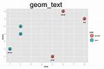 Add Text to Ggplot