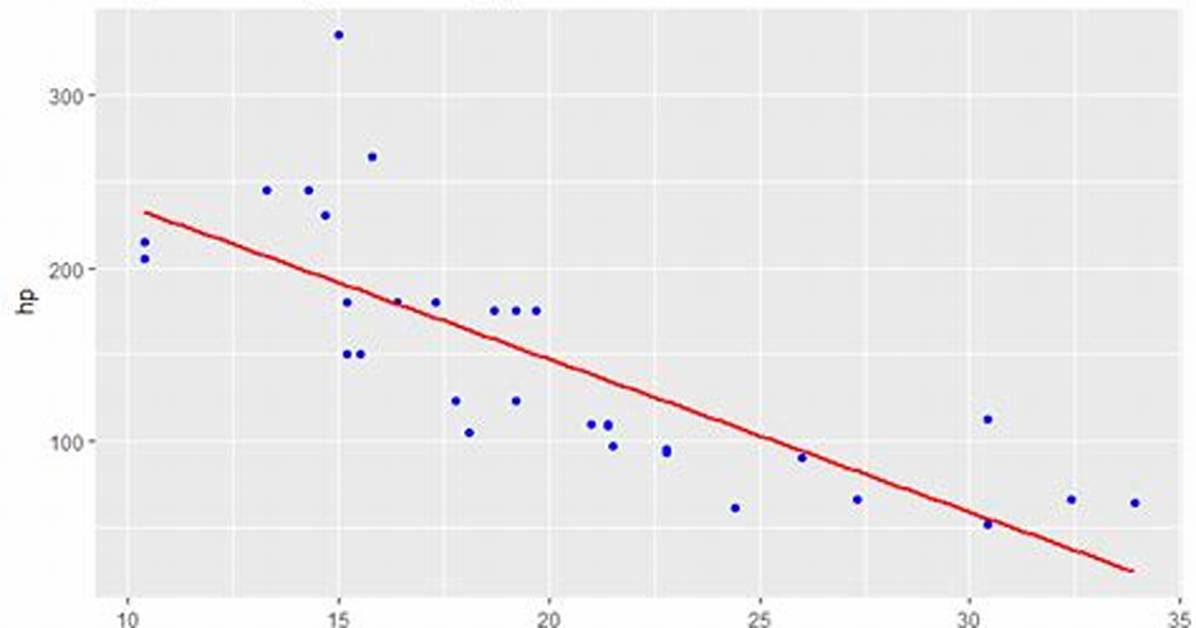 Adding a Regression Line on a Ggplot