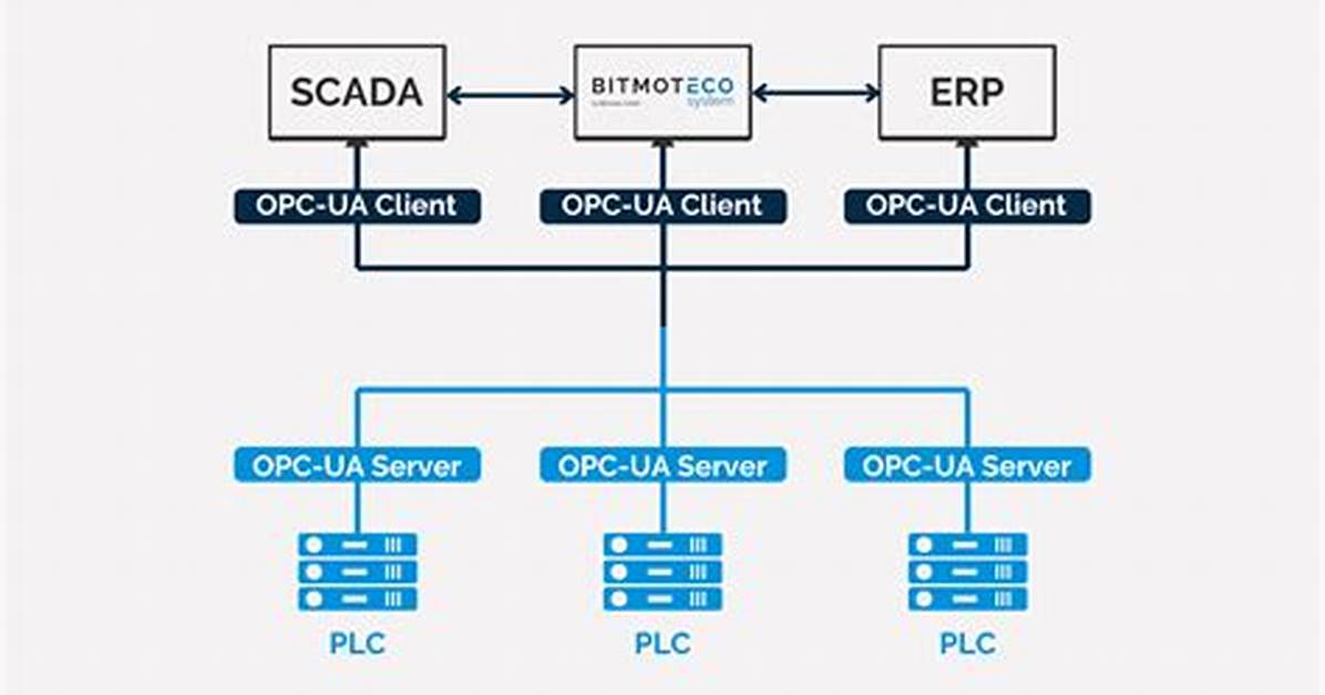 Adding Security to Opc Ua Python Server/Client (Asyncua)