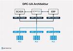 Adding Security to Opc Ua Python Server/Client (Asyncua)