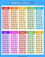 Addition Chart