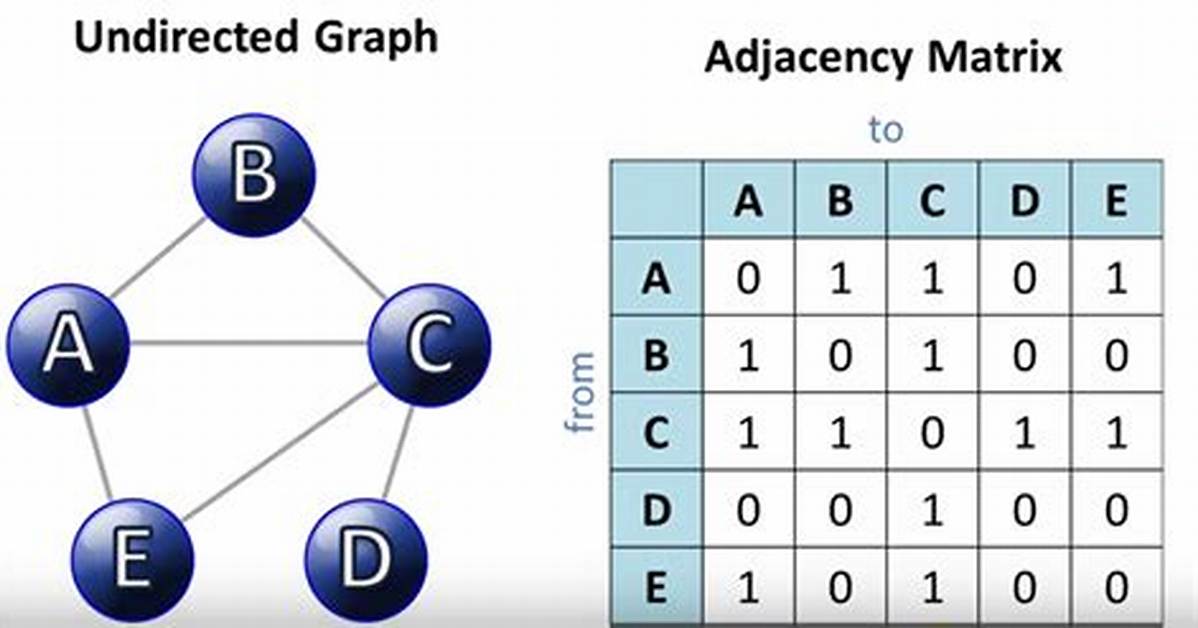 Adjacency Matrix in Python