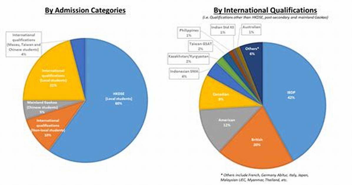 Admissions Overview