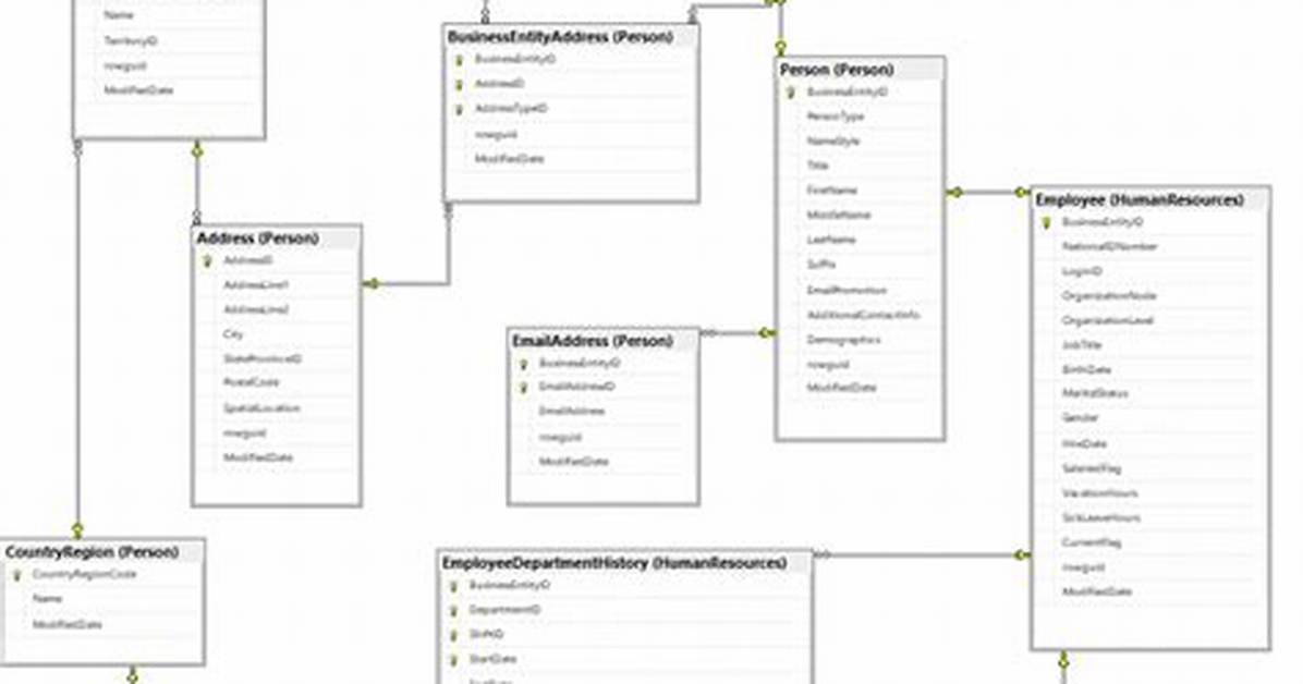 Adventureworks Database