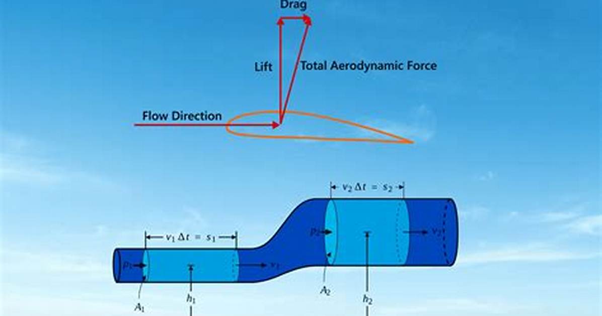 Aerodynamic